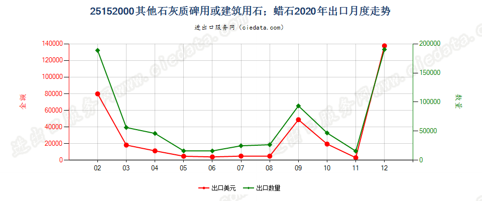 25152000其他石灰质碑用或建筑用石；蜡石出口2020年月度走势图