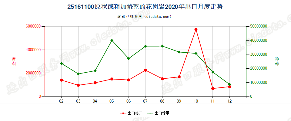 25161100原状或粗加修整的花岗岩出口2020年月度走势图