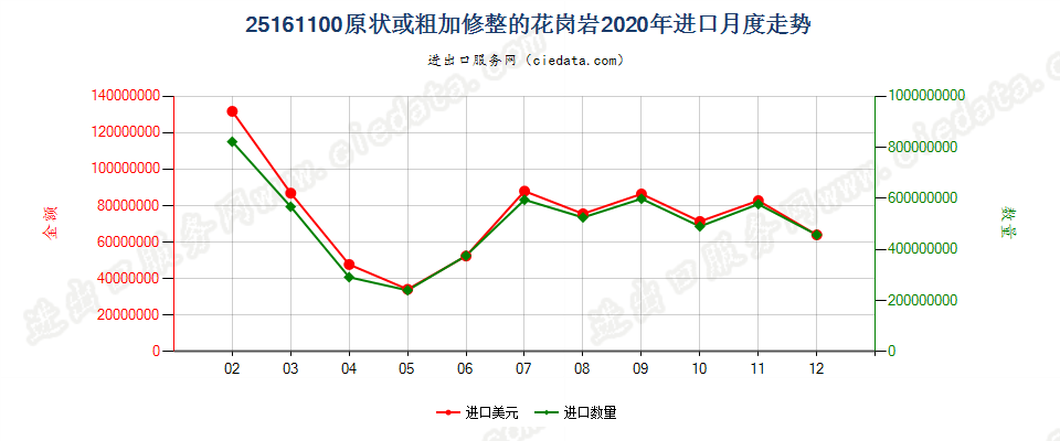 25161100原状或粗加修整的花岗岩进口2020年月度走势图