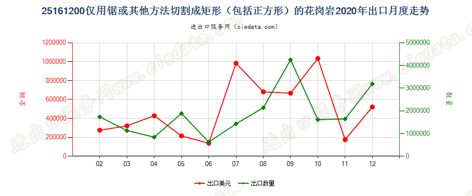 25161200仅用锯或其他方法切割成矩形（包括正方形）的花岗岩出口2020年月度走势图