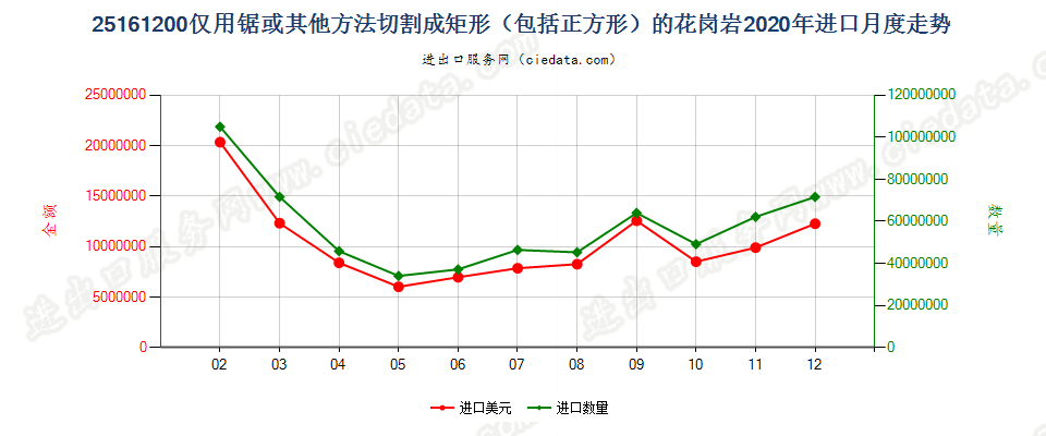 25161200仅用锯或其他方法切割成矩形（包括正方形）的花岗岩进口2020年月度走势图