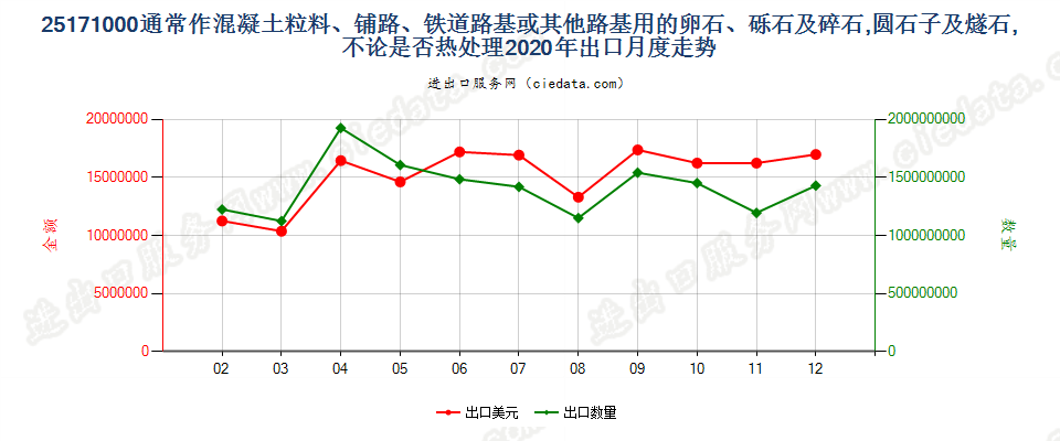 25171000通常作混凝土粒料、铺路、铁道路基或其他路基用的卵石、砾石及碎石，圆石子及燧石，不论是否热处理出口2020年月度走势图