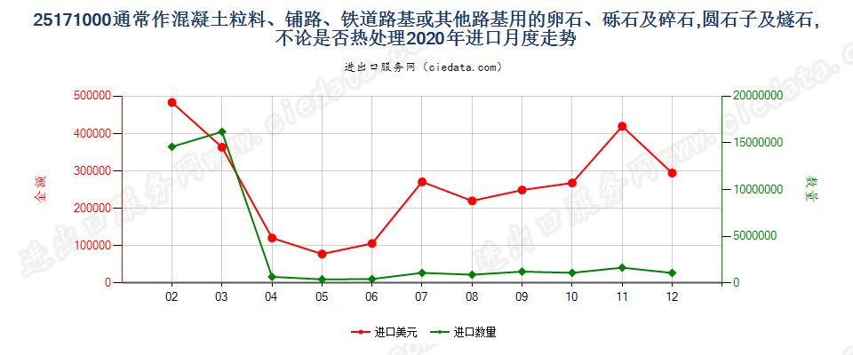 25171000通常作混凝土粒料、铺路、铁道路基或其他路基用的卵石、砾石及碎石，圆石子及燧石，不论是否热处理进口2020年月度走势图