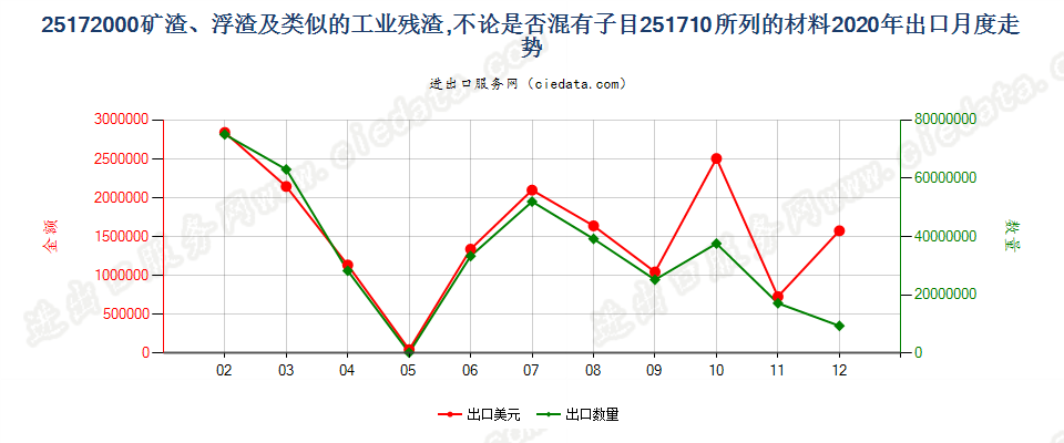 25172000矿渣、浮渣及类似的工业残渣，不论是否混有子目251710所列的材料出口2020年月度走势图