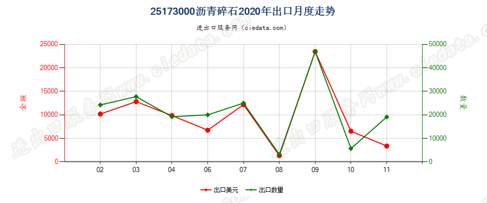 25173000沥青碎石出口2020年月度走势图