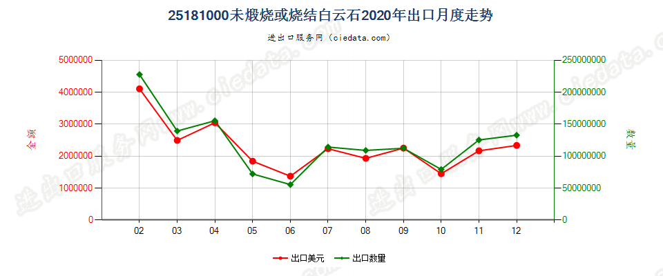 25181000未煅烧或烧结白云石出口2020年月度走势图