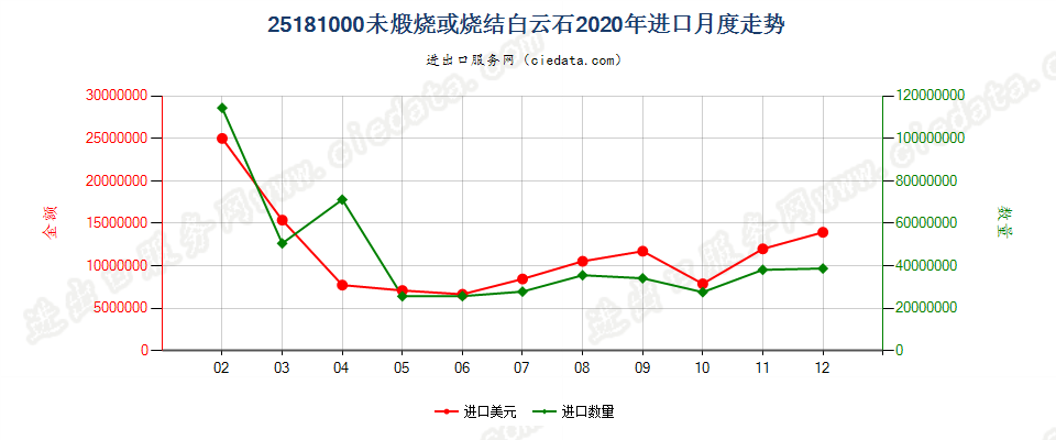 25181000未煅烧或烧结白云石进口2020年月度走势图