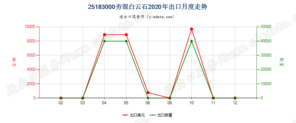 25183000(2022STOP)夯混白云石出口2020年月度走势图