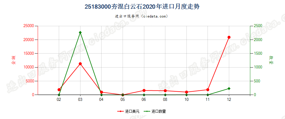 25183000(2022STOP)夯混白云石进口2020年月度走势图