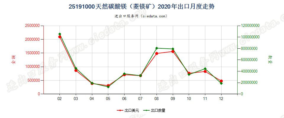 25191000天然碳酸镁（菱镁矿）出口2020年月度走势图