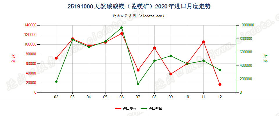 25191000天然碳酸镁（菱镁矿）进口2020年月度走势图