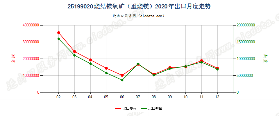 25199020烧结镁氧矿（重烧镁）出口2020年月度走势图