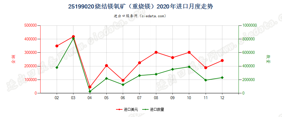 25199020烧结镁氧矿（重烧镁）进口2020年月度走势图