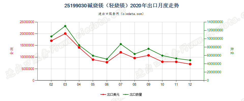 25199030碱烧镁（轻烧镁）出口2020年月度走势图