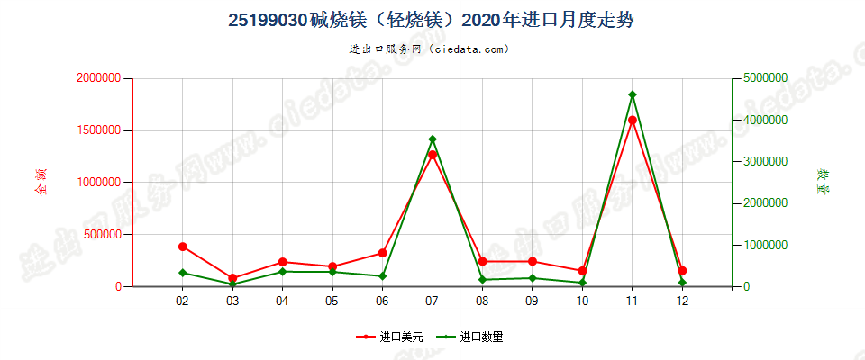 25199030碱烧镁（轻烧镁）进口2020年月度走势图