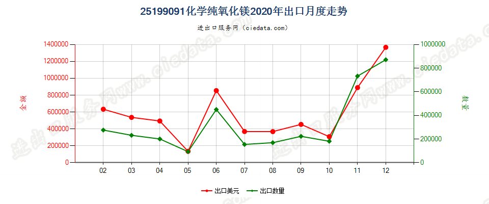 25199091化学纯氧化镁出口2020年月度走势图