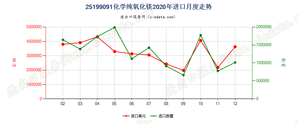 25199091化学纯氧化镁进口2020年月度走势图