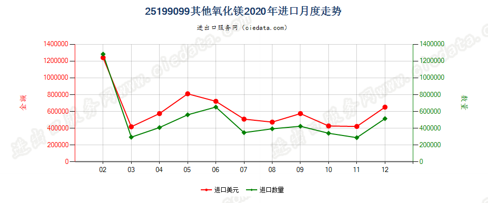 25199099其他氧化镁进口2020年月度走势图