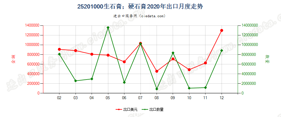 25201000生石膏；硬石膏出口2020年月度走势图