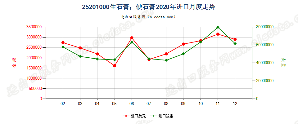 25201000生石膏；硬石膏进口2020年月度走势图