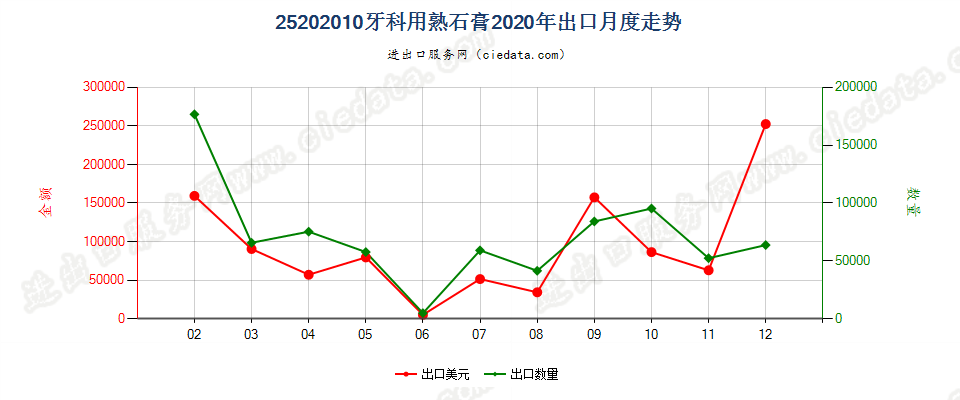 25202010牙科用熟石膏出口2020年月度走势图