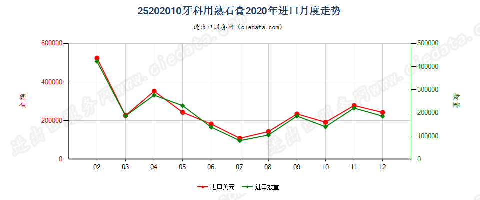 25202010牙科用熟石膏进口2020年月度走势图