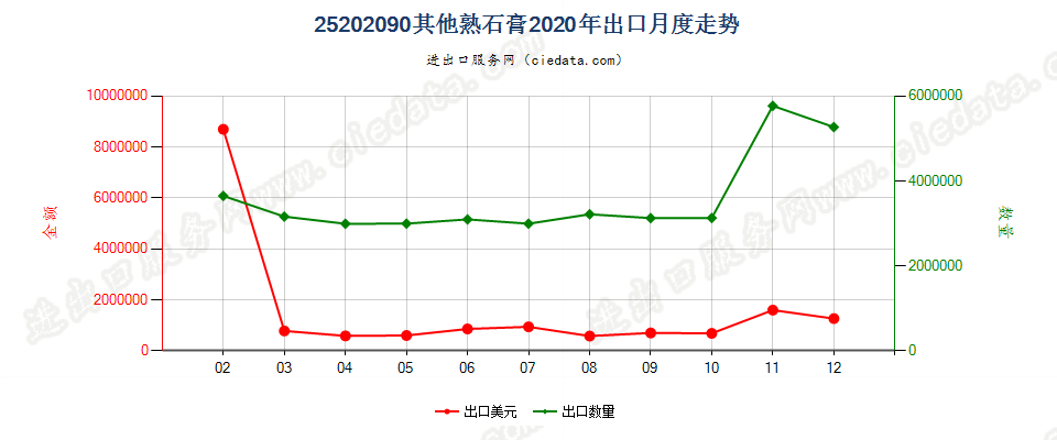 25202090其他熟石膏出口2020年月度走势图