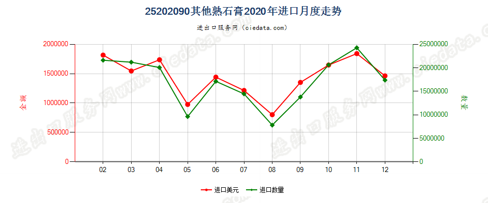 25202090其他熟石膏进口2020年月度走势图