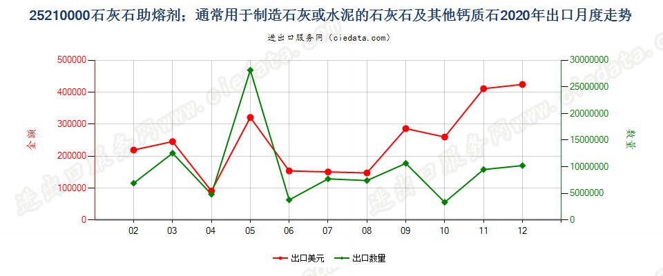 25210000石灰石助熔剂；通常用于制造石灰或水泥的石灰石及其他钙质石出口2020年月度走势图