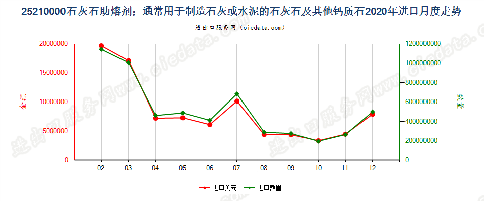 25210000石灰石助熔剂；通常用于制造石灰或水泥的石灰石及其他钙质石进口2020年月度走势图