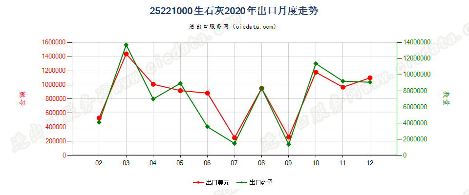 25221000生石灰出口2020年月度走势图