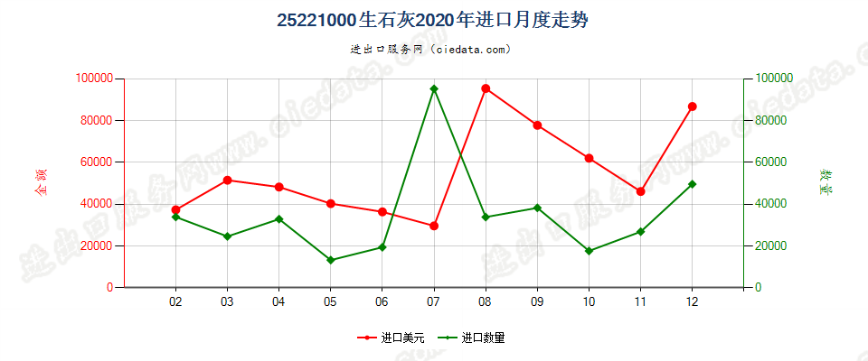 25221000生石灰进口2020年月度走势图