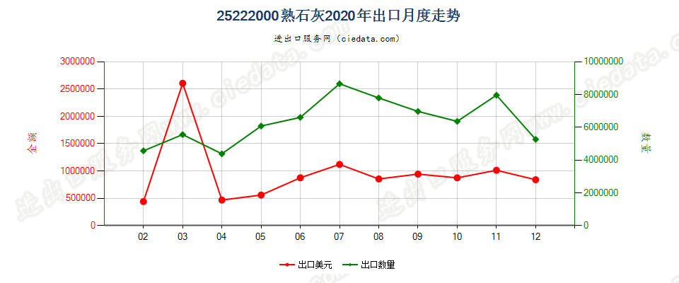 25222000熟石灰出口2020年月度走势图