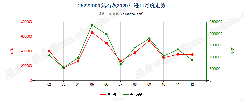 25222000熟石灰进口2020年月度走势图