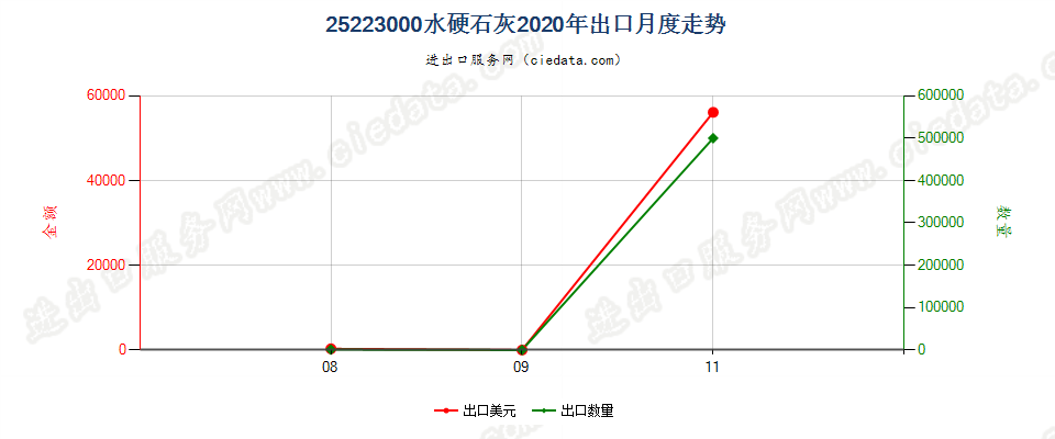 25223000水硬石灰出口2020年月度走势图