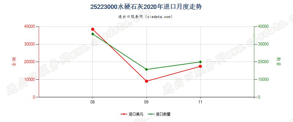 25223000水硬石灰进口2020年月度走势图