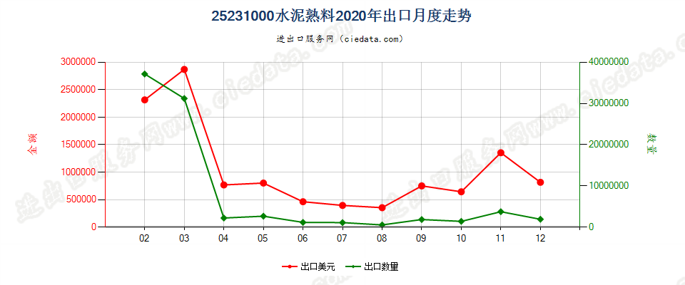 25231000水泥熟料出口2020年月度走势图