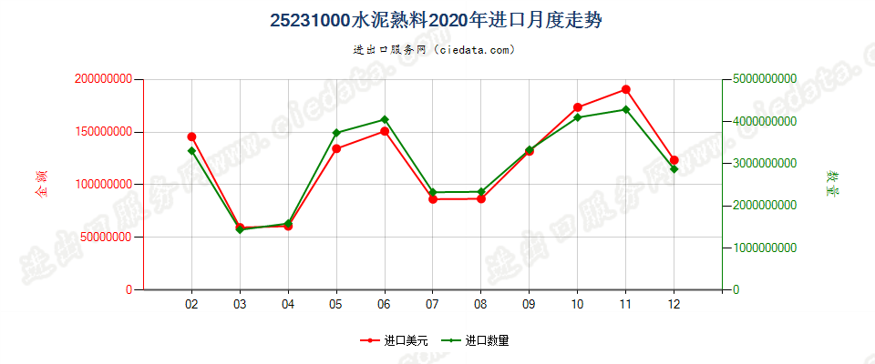 25231000水泥熟料进口2020年月度走势图