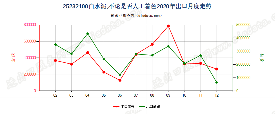 25232100白水泥，不论是否人工着色出口2020年月度走势图