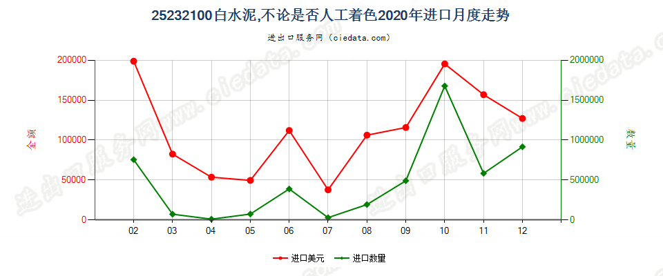 25232100白水泥，不论是否人工着色进口2020年月度走势图