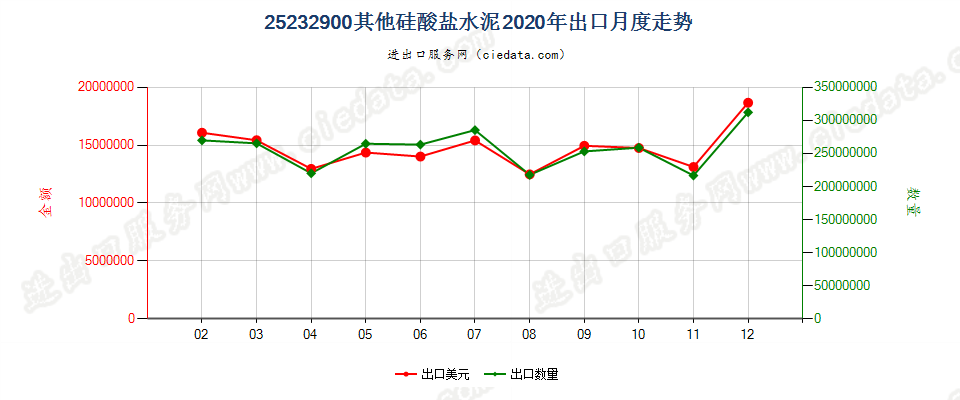 25232900其他硅酸盐水泥出口2020年月度走势图