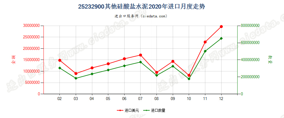 25232900其他硅酸盐水泥进口2020年月度走势图