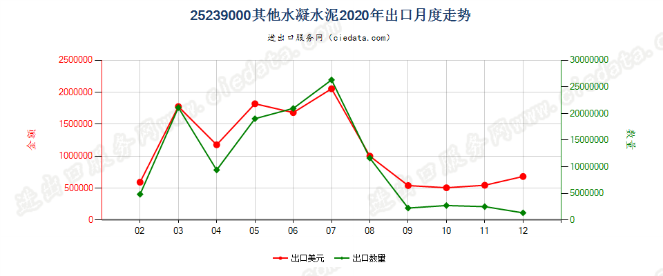 25239000其他水凝水泥出口2020年月度走势图