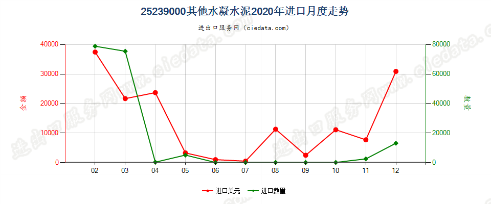 25239000其他水凝水泥进口2020年月度走势图