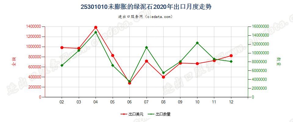 25301010未膨胀的绿泥石出口2020年月度走势图