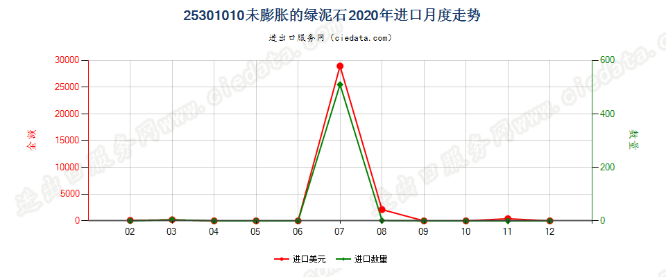 25301010未膨胀的绿泥石进口2020年月度走势图