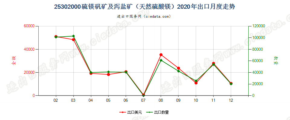 25302000硫镁矾矿及泻盐矿（天然硫酸镁）出口2020年月度走势图