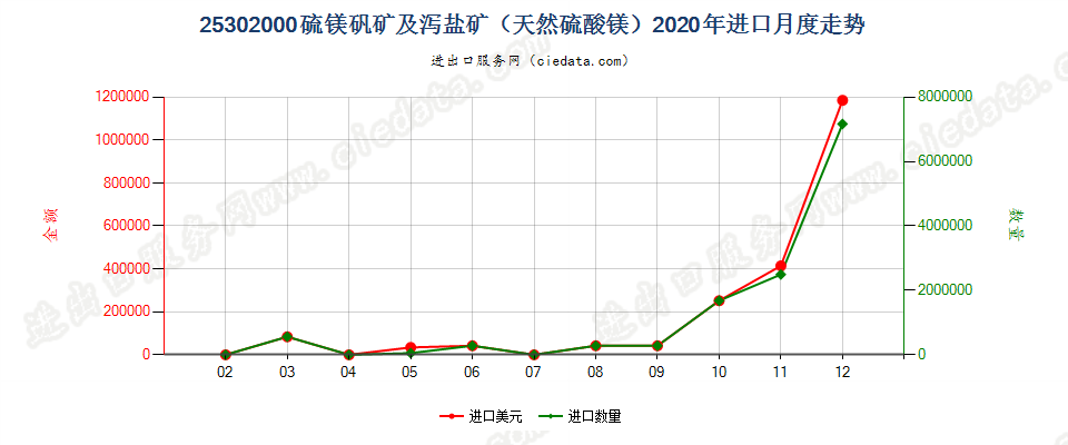 25302000硫镁矾矿及泻盐矿（天然硫酸镁）进口2020年月度走势图