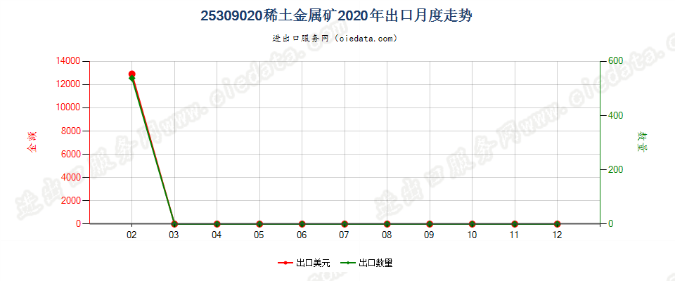 25309020稀土金属矿出口2020年月度走势图