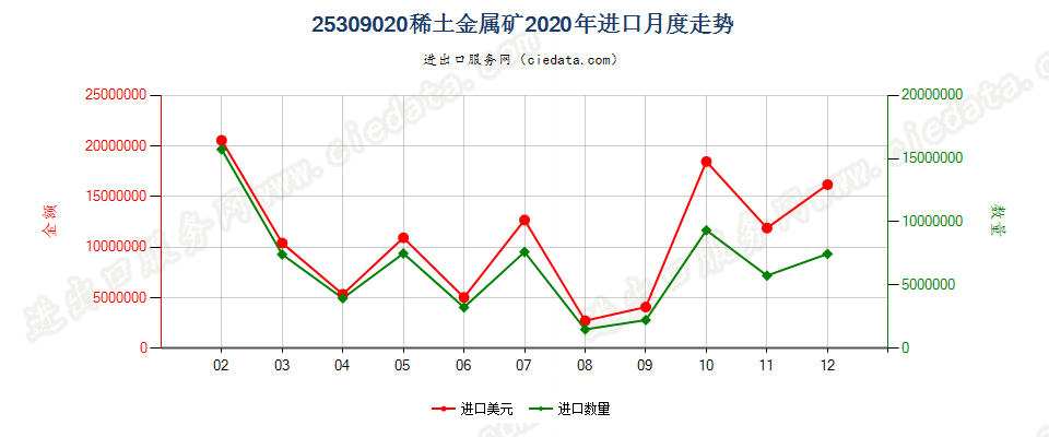 25309020稀土金属矿进口2020年月度走势图